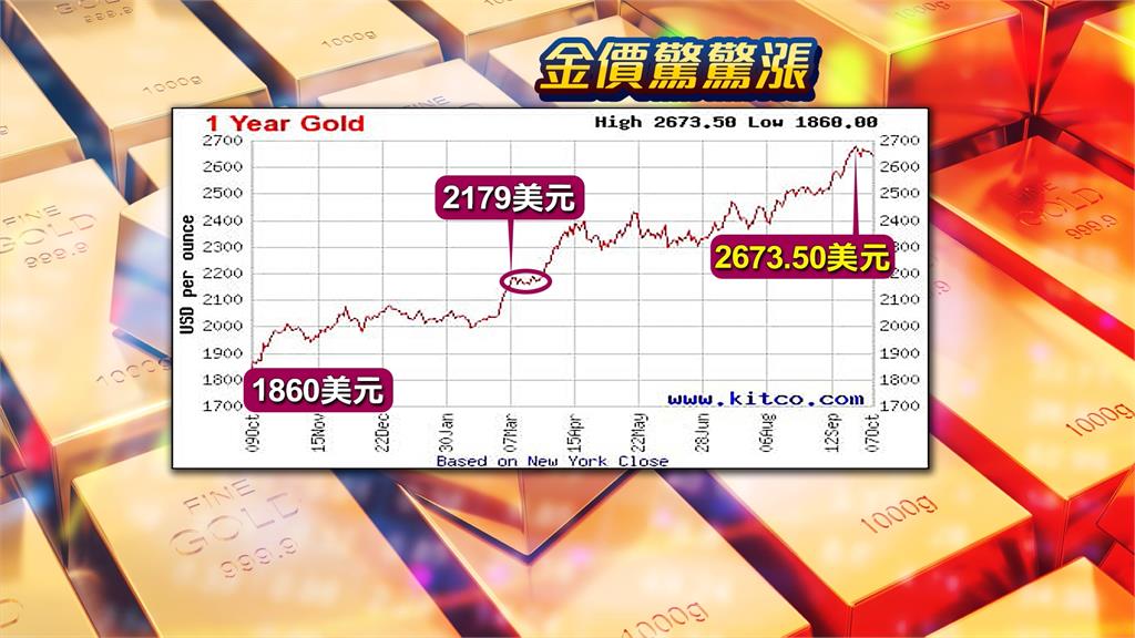 中東戰火升溫國際金價狂飆　一錢高達1萬720元