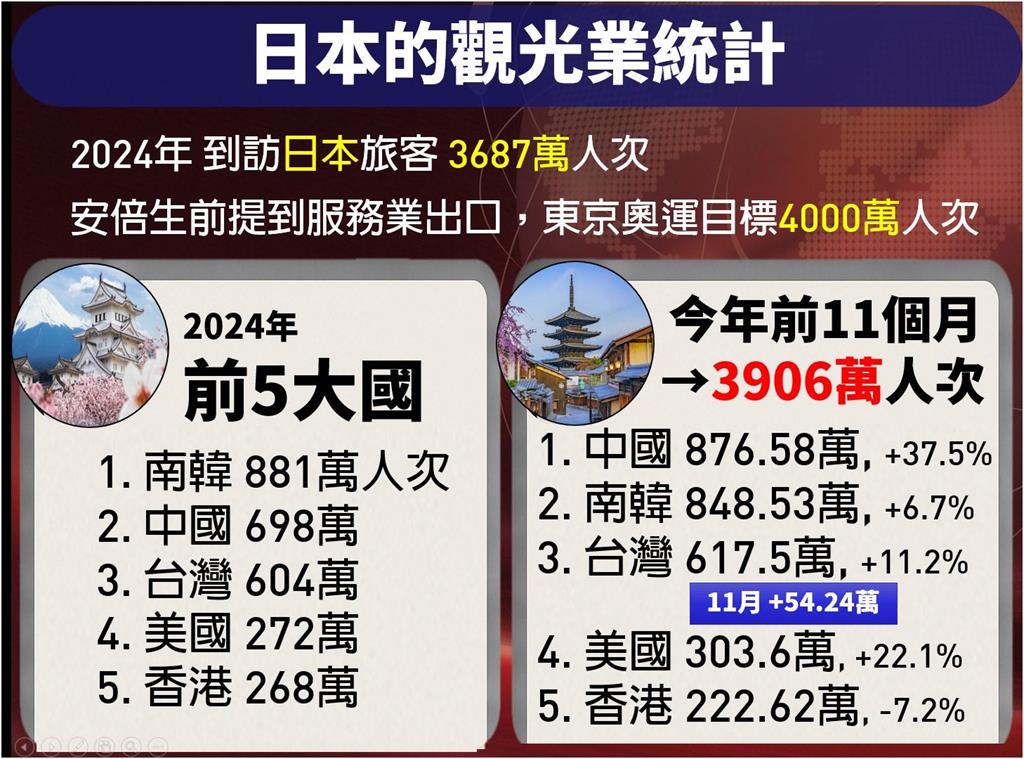 中國喊「暫勿赴日」也擋不住人潮！謝金河「曝數據」打臉：兩個月暴增128萬人
