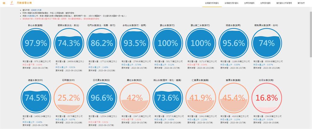 梅雨大補水!北部6大水庫「蓄水量近9成」全台兩水庫滿水位