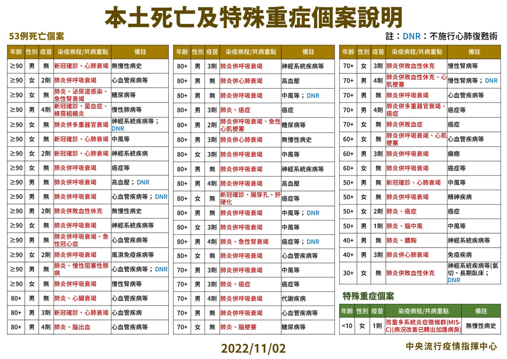 快新聞/30多歲女性「神經系統疾病+氣切」 確診10天後亡