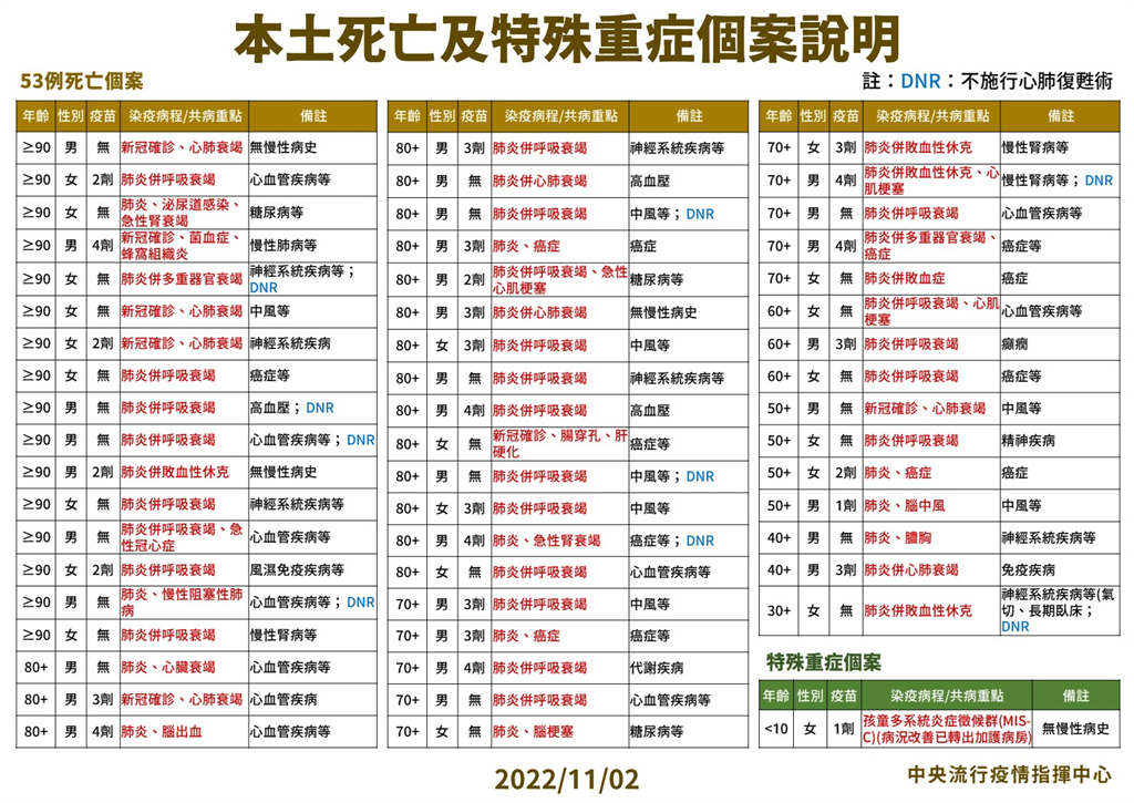 快新聞／30多歲女性「神經系統疾病+氣切」　確診10天後亡