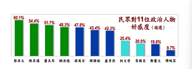 民調／藍營這大咖「好感度剩9.7%」竟輸共產黨！綠營王牌衝破60%奪好感度冠軍