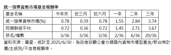 國內貨幣市場基金規模重回兆元 統一投信躋升第四大