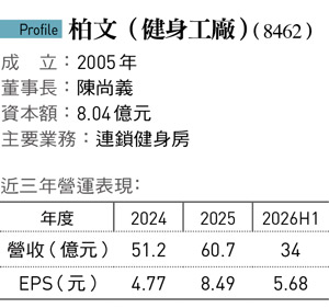 健身工廠店數不是最多、也不強迫推銷 為何獲利能超車World Gym？