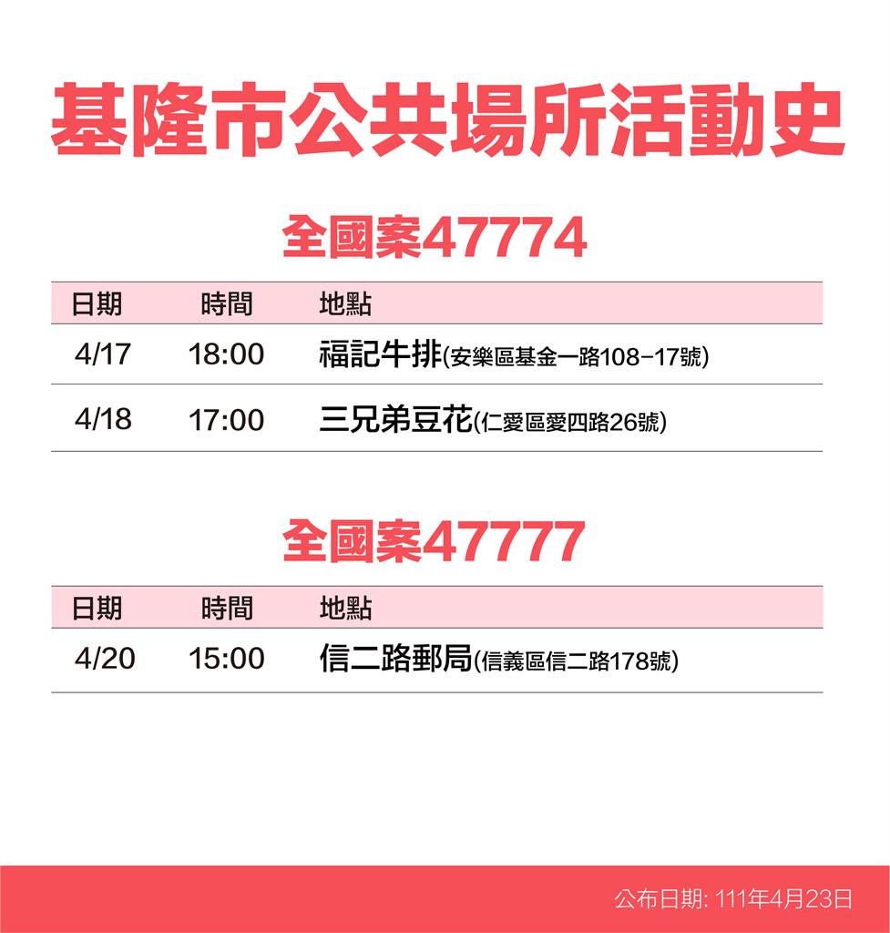 快新聞／基隆+219！7大張足跡曝　監理站、信義市場都入列