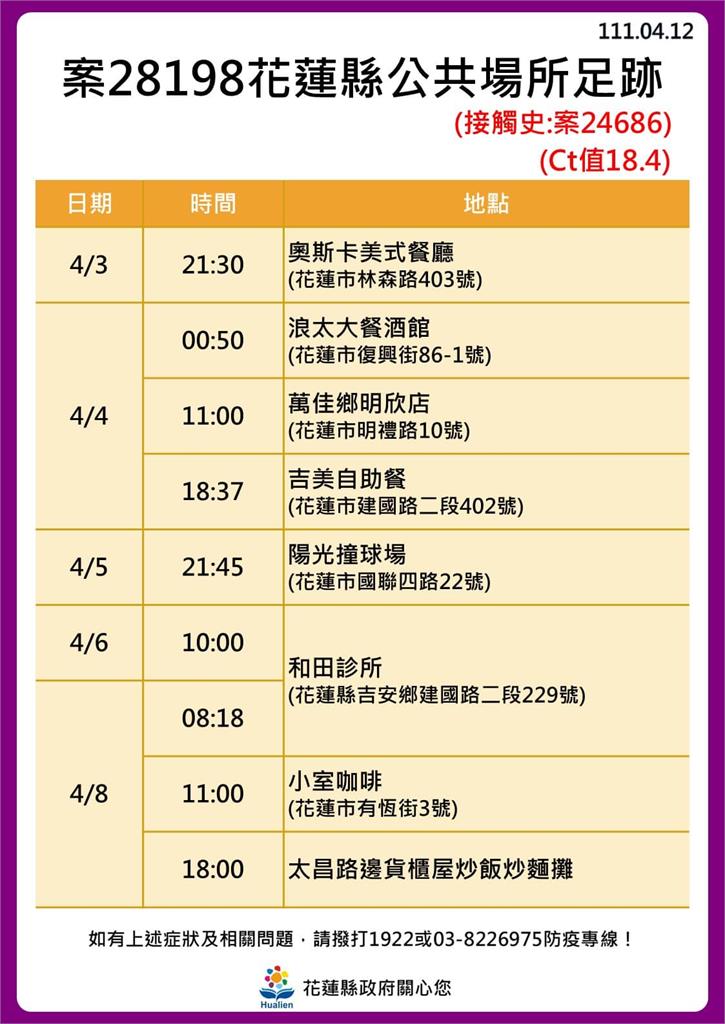 快新聞／花蓮+30！ 海量足跡曝光　新光兆豐休閒農場、遠雄海洋公園入列