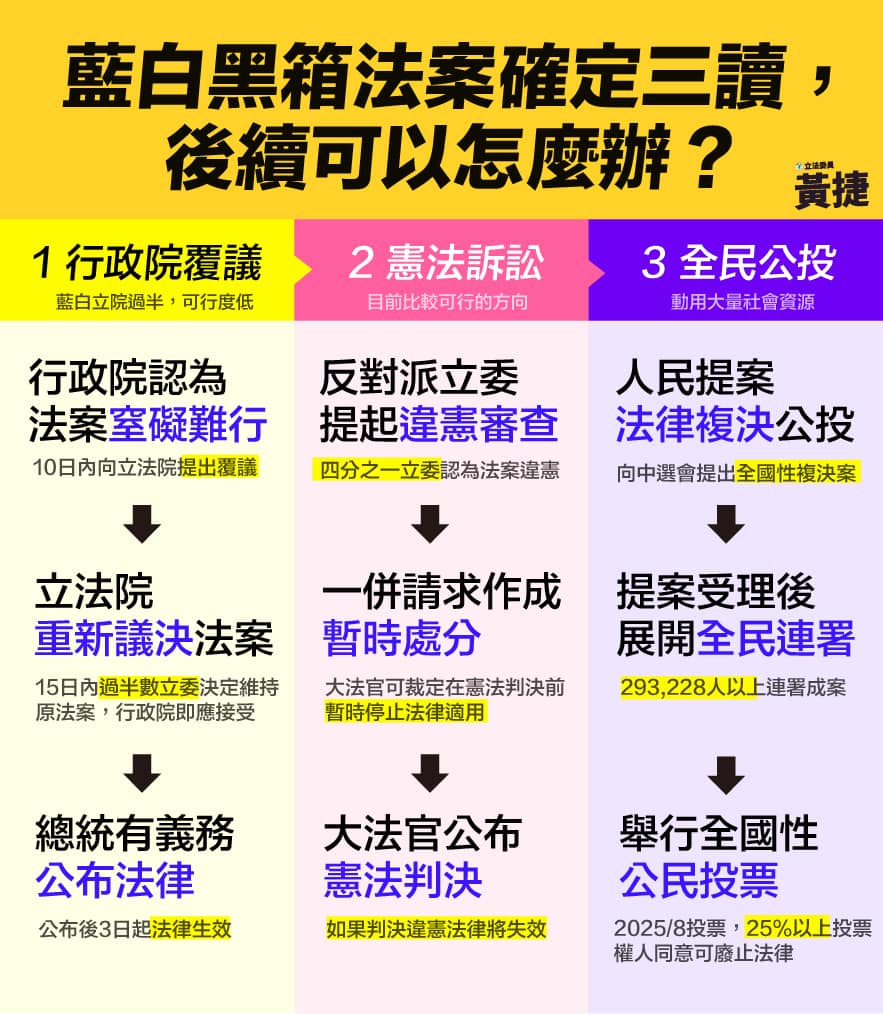 快新聞/國會擴權法三讀「後果有這些」! 黃捷曝3後續方向