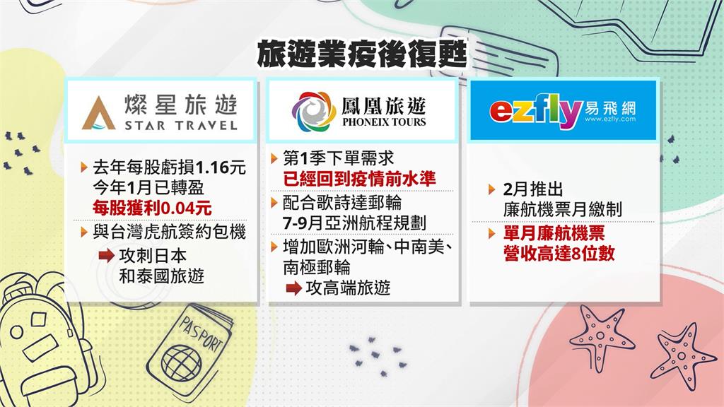 「旅天下」磨刀霍霍拚掛牌 觀光業復甦搶攻包機市場