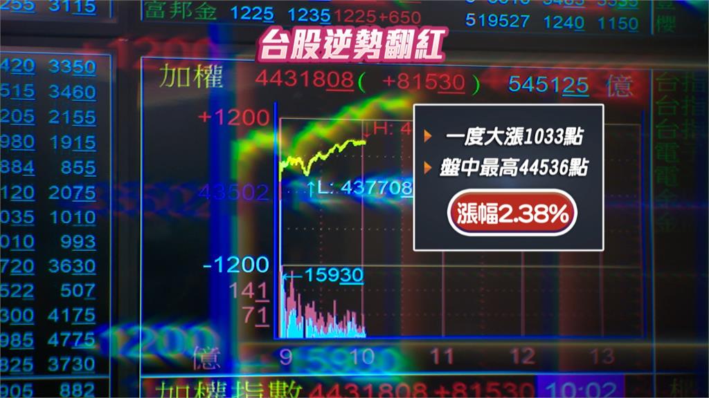 黃仁勳喊撿便宜是真的! 台股雪崩後回神一度漲千點