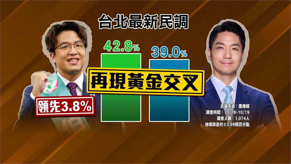 北市長最新民調再現黃金交叉　日學者評論沈伯洋就像美洲獅