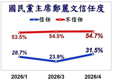 快新聞／鄭習會對台灣有幫助？最新民調「過半一面倒」　鄭麗文不信任度曝光
