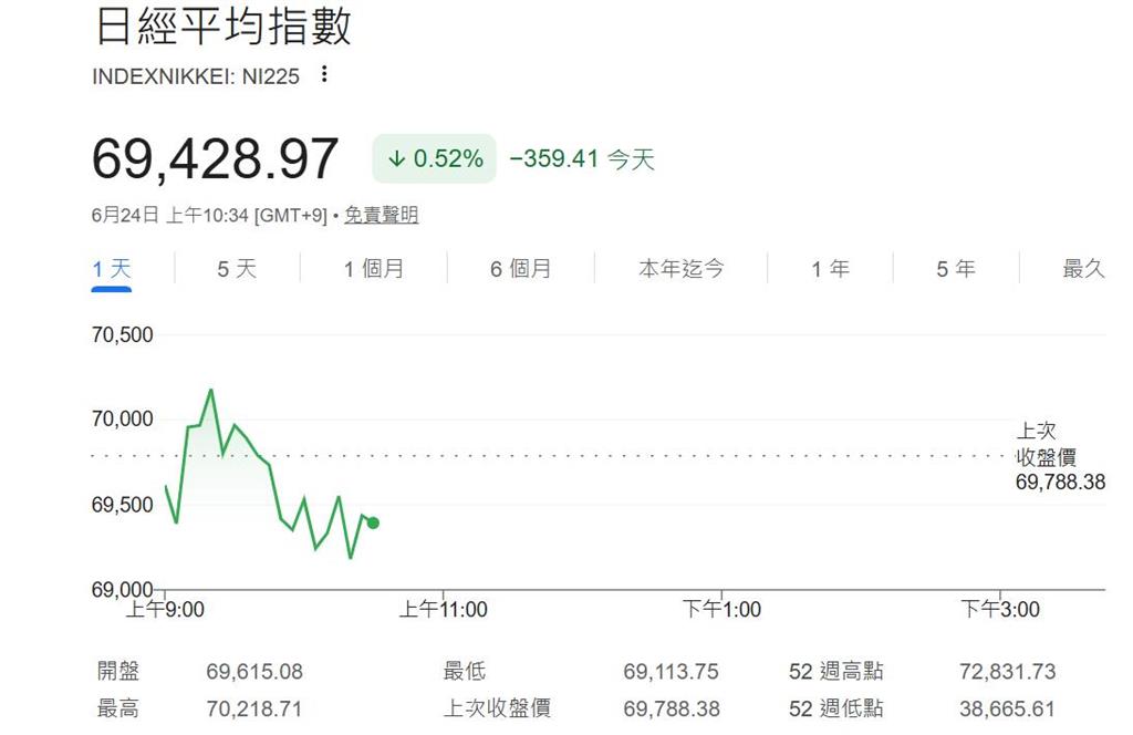 快新聞／亞股兩樣情！台股暴跌779點、日股小跌0.52%　韓股卻逆勢飆2.57%