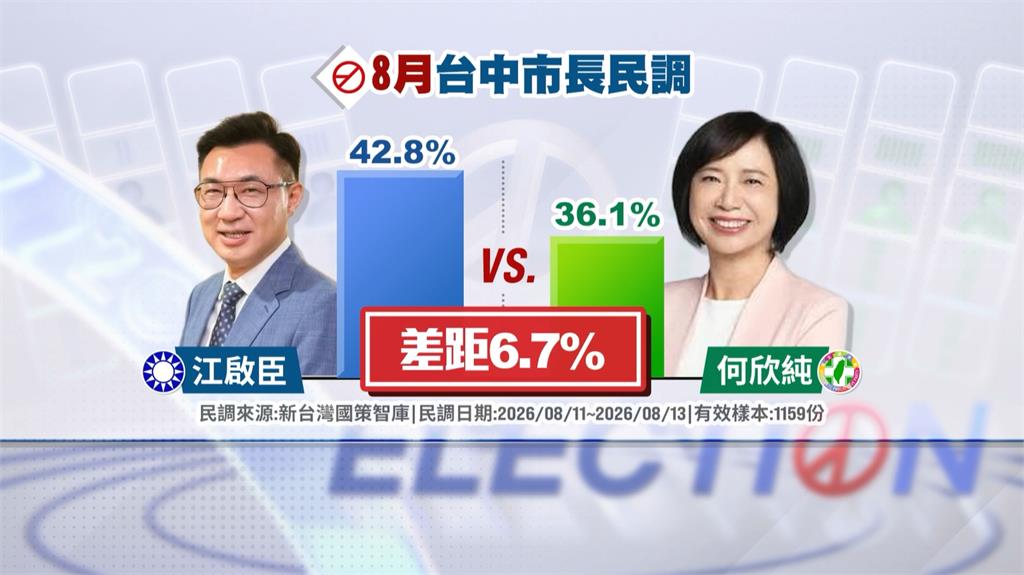 台中市長民調差距縮小　江啟臣小幅領先何欣純6.7%