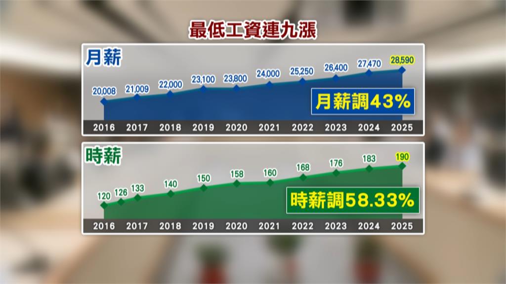 最低工資連9漲！　明年起月薪2萬8590元　調幅4.08％