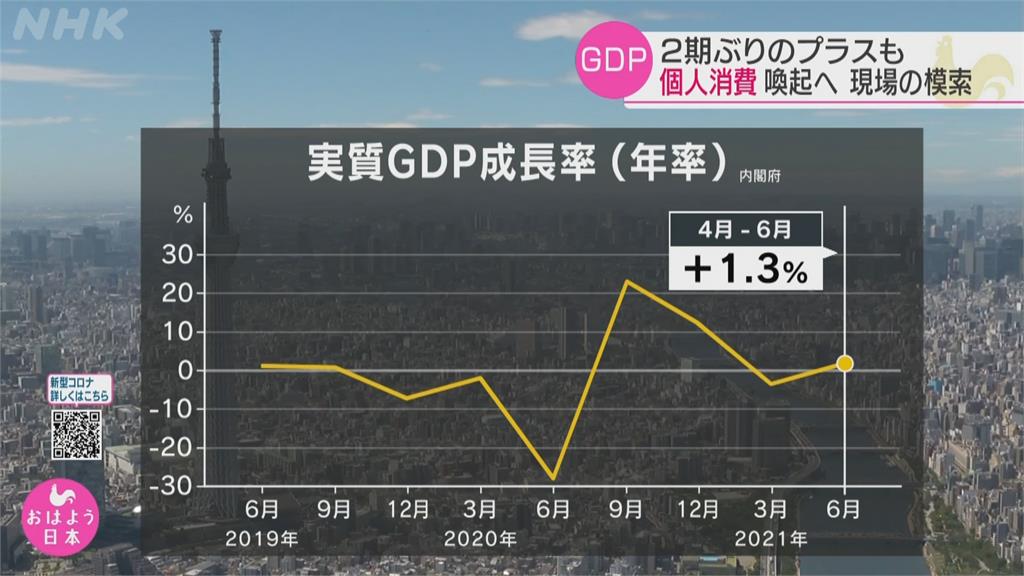 民眾不願出門花錢！　日本搶救GDP　業者出招刺激顧客消費