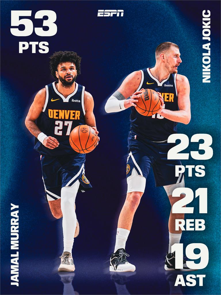 NBA(影)/差一點「20-20-20」大三元!約基奇成為第一位6000助攻中鋒