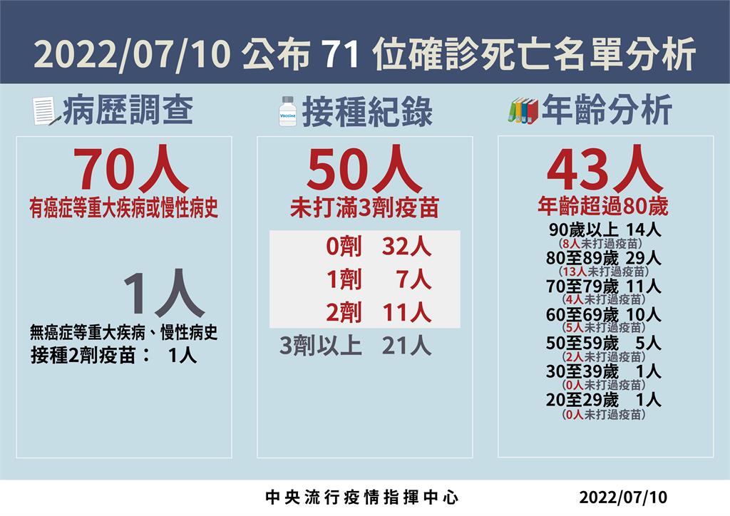 快新聞／今增71死！20多歲酗酒男「叫喚無回應」　到院無呼吸脈搏、PCR陽性