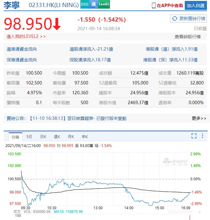 陳雨菲穿中國「李寧」球鞋被割傷腳　品牌連日股價狂跌市值蒸發382億！
