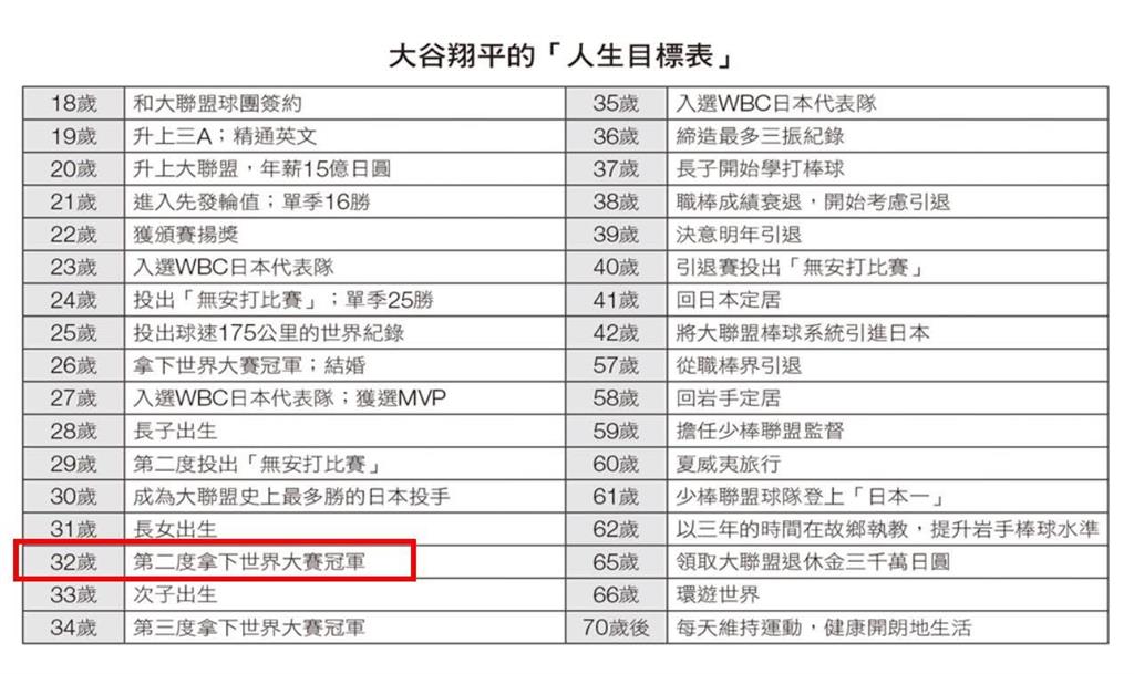 MLB/大谷翔平人生「目標達成表」又解鎖!31歲勇奪生涯第2冠提前達標