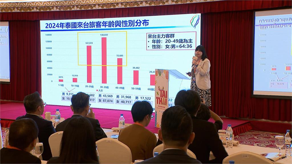 首屆台泰觀光交流會議登場　喊話雙方互訪達200萬人