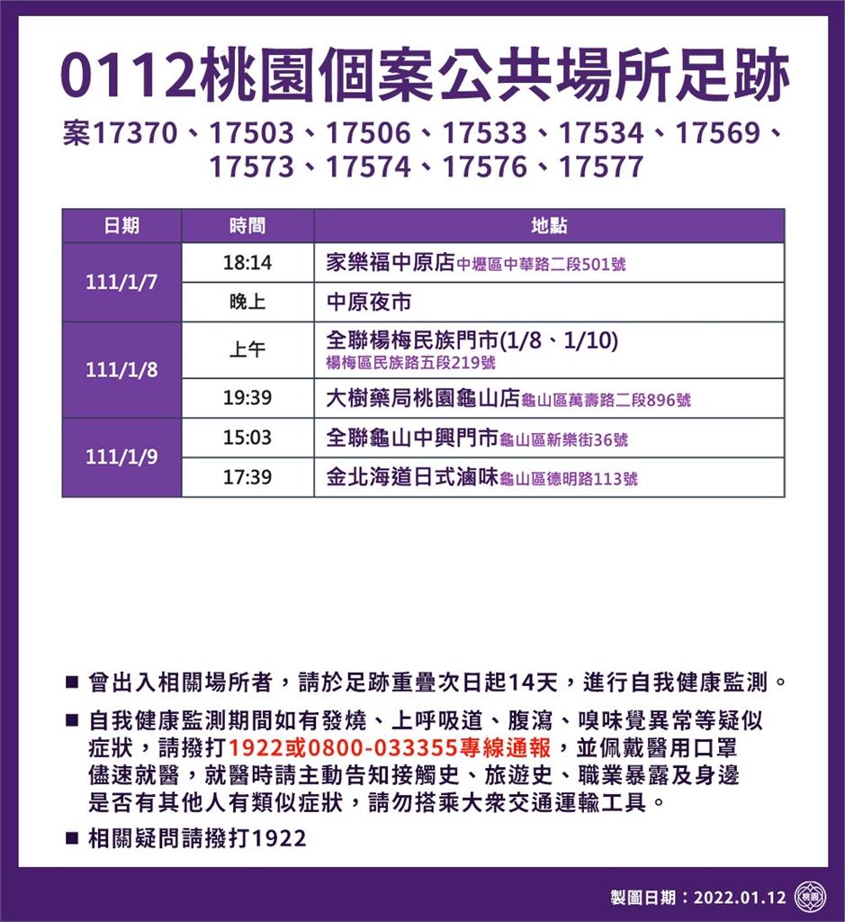 快新聞／桃園確診者最新23處足跡！　含兆豐銀行桃機分行、中壢錢櫃與兩夜市