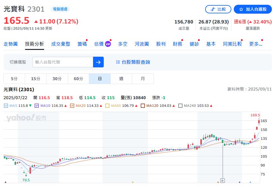 AI旺季助攻！台積電、文曄、光寶科成資金焦點