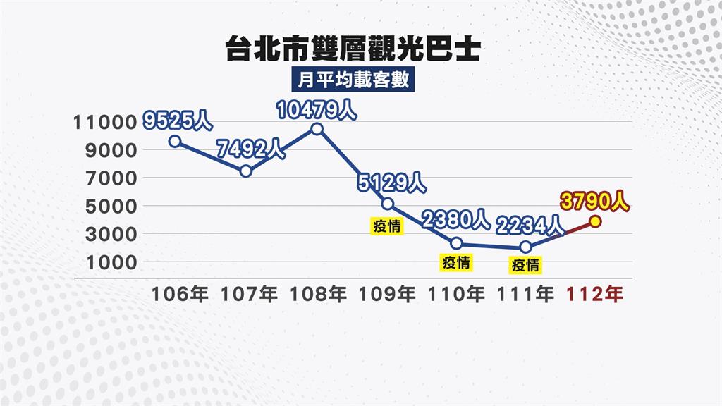 北市「雙層餐車」搭乘人數下滑　簡舒培吐槽：體驗很差