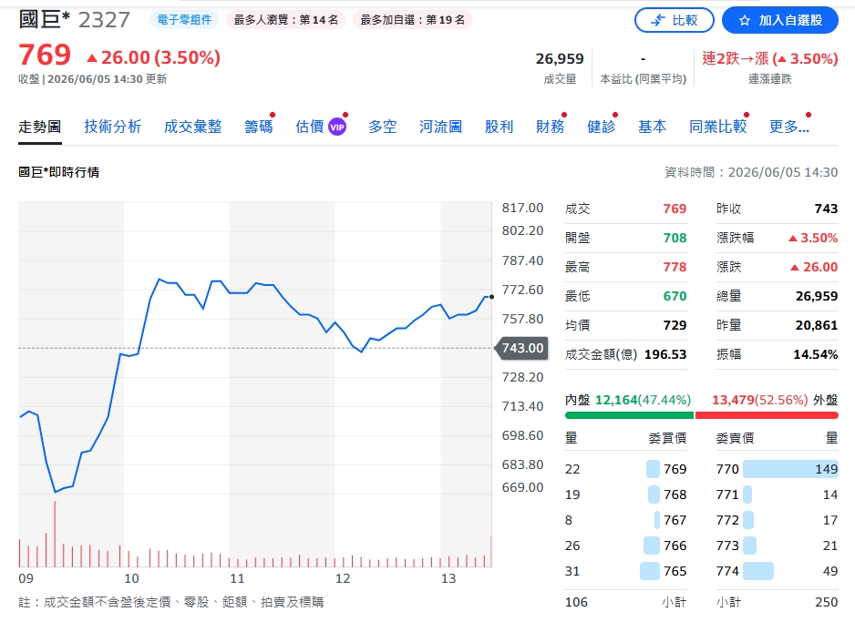 國巨、聯電大漲1.5倍神助攻！00918淨值創天價 噴發194%含息報酬打破兩空