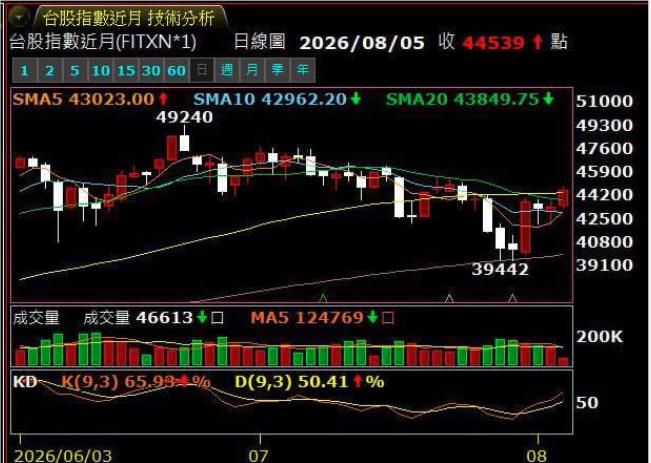 台股V轉站回44k「眾人賣飛」捶心肝! 財經作家列3情況:該慶幸了