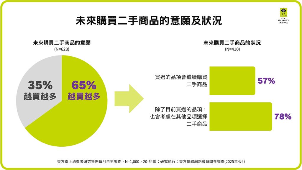 台灣二手市場興起 超過六成民眾有購買經驗 調查數據曝主要原因