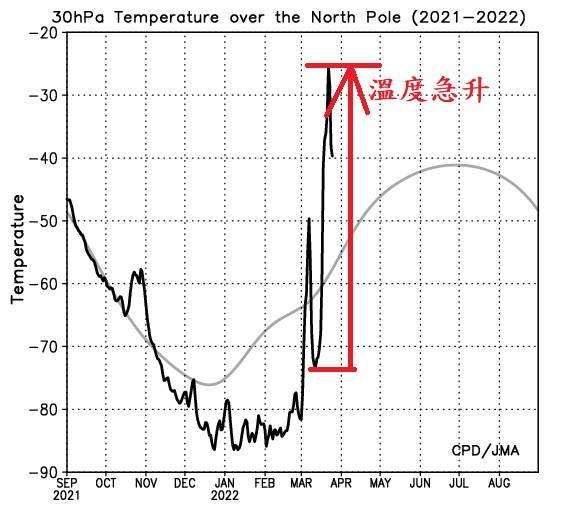 通常發生在冬季!北極上空「平流層暖變」鄭明典驚:這次有點意外