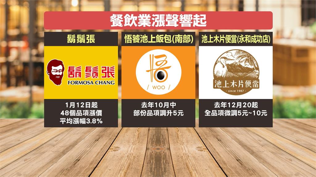 鬍鬚張漲聲響起！48品項調漲 悟饕、池上也悄漲價