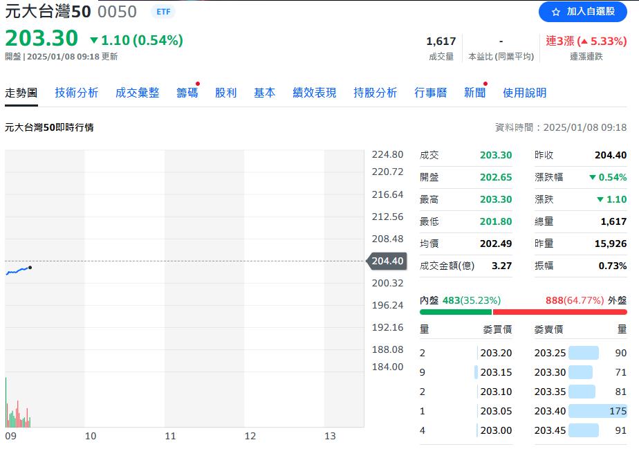 消費電子展助攻   超過11檔台股ETF破百元