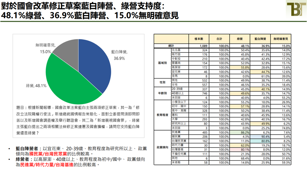 快新聞／賴清德首月滿意度56.8％　國會擴權爭議近5成民眾支持綠營主張