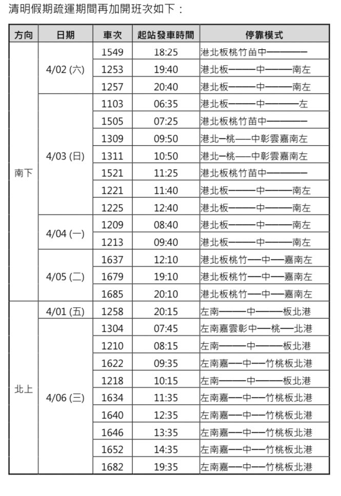 快新聞／高鐵清明連假「再加開25班車」　18日凌晨開賣