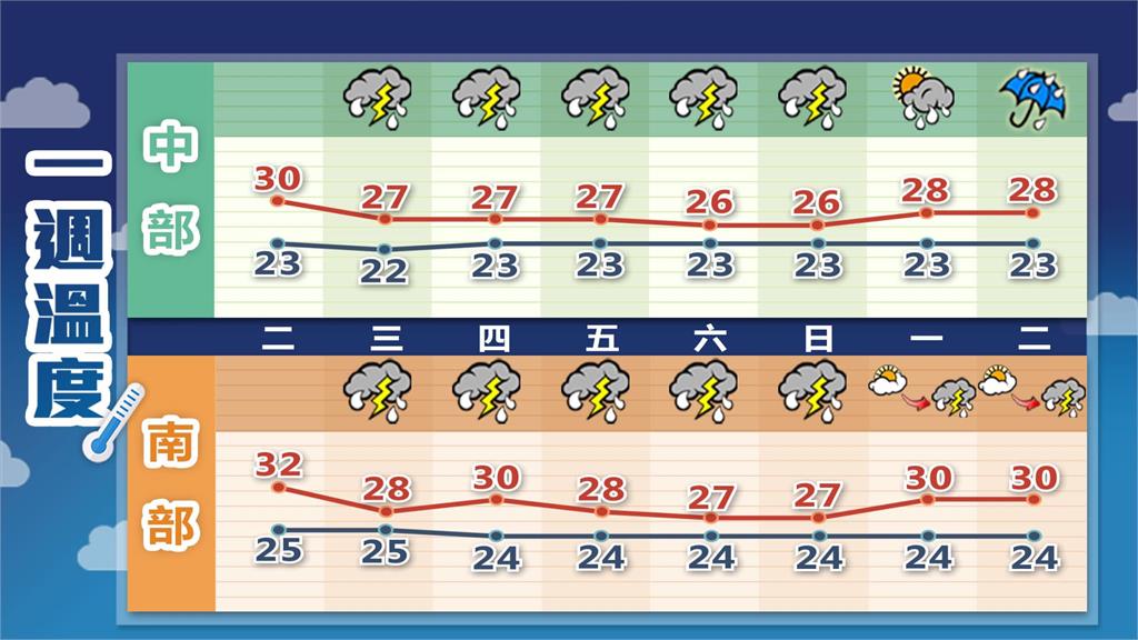 鋒面接力賽！全台9縣市大雨特報　「雨彈連炸5天」林嘉愷曝雨停時間點