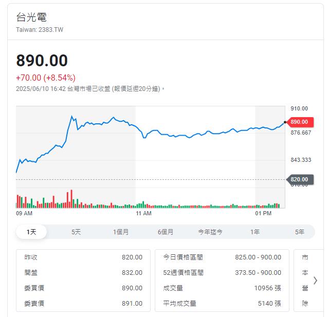 PCB發威!PCB三雄、台光電、聯茂、台燿漲3%~8%不等