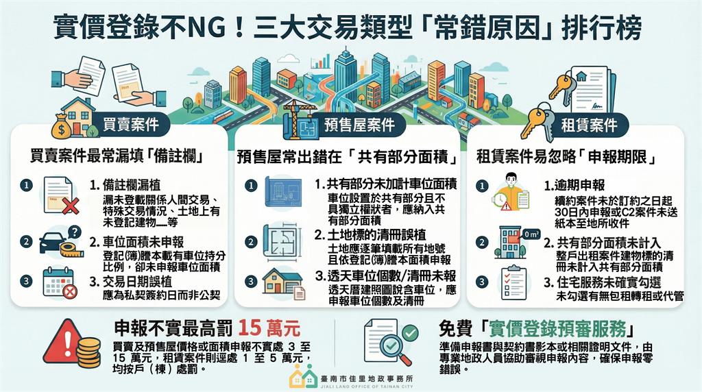快新聞／全國首創！台南實價登錄「預審服務」上路　地政服務再優化