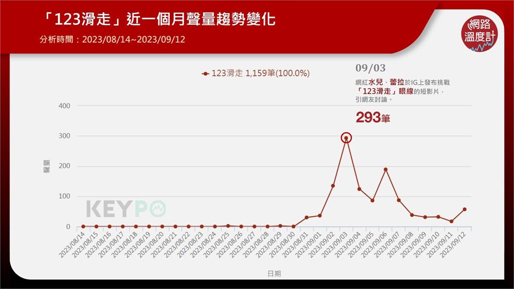 標記你不會畫眼線的朋友！「123滑走」社群大爆紅 手殘懶人必學超簡單美妝技巧