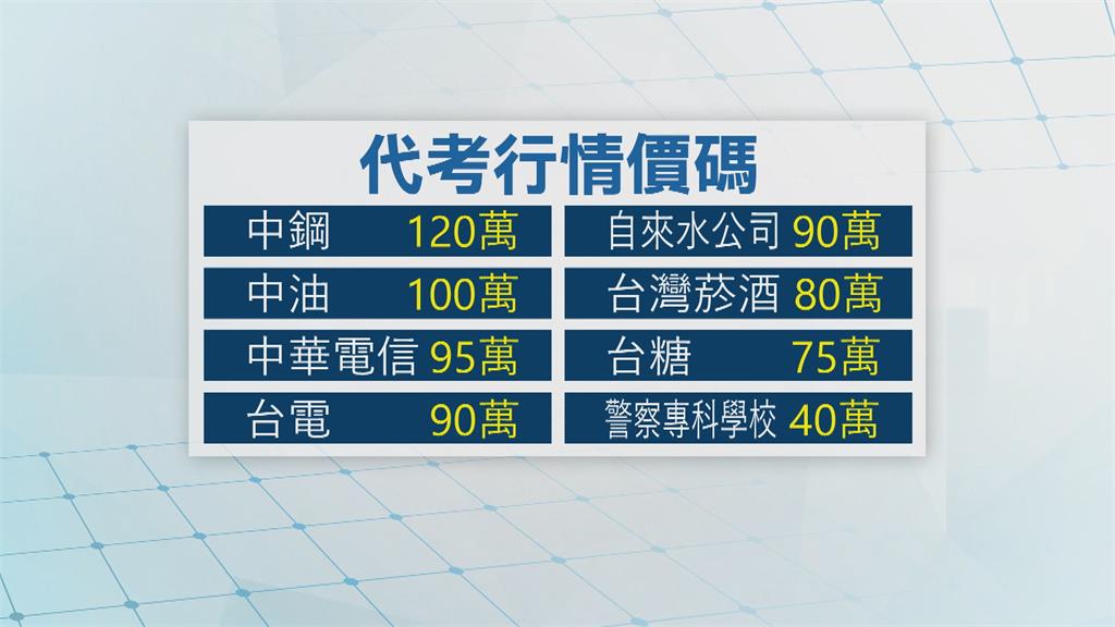 代考槍手集團不法獲利逾5千萬 主嫌坦承犯案二審改判2年8個月