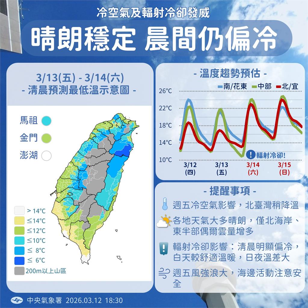 冷到要開暖氣⋯急凍「低溫下探10℃」！下週「V轉」飆31℃時間點曝