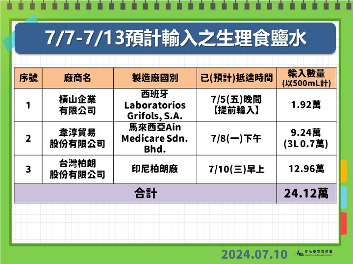 快新聞／輸液進口無法源依據？　食藥署6點說明：許多國家皆訂有相關機制