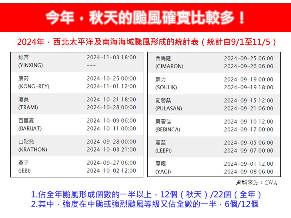 今年秋颱真的比較多!專家示警銀杏後恐還有颱風…最擔心「這1事」