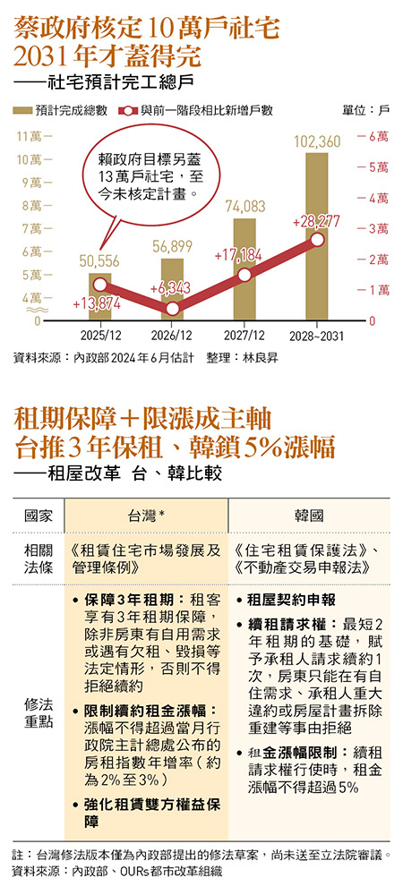 社宅興建卡關,租屋改革引房東大反彈?