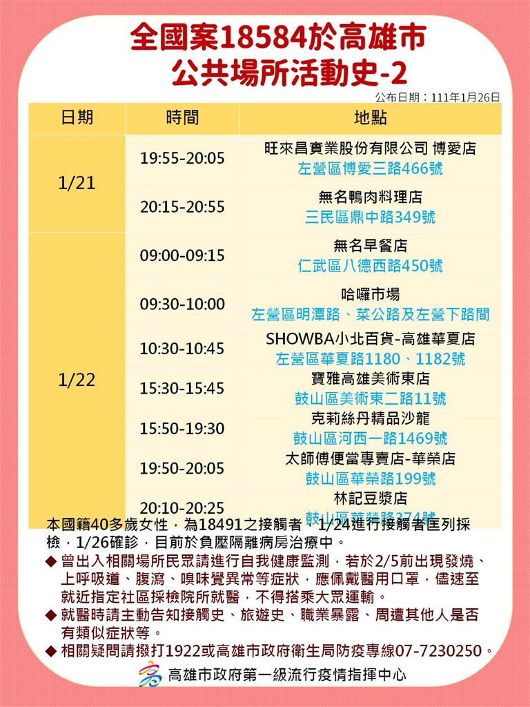 快新聞／高雄+11「大量確診足跡曝光」！　多家餐廳、特力屋還有義享天地