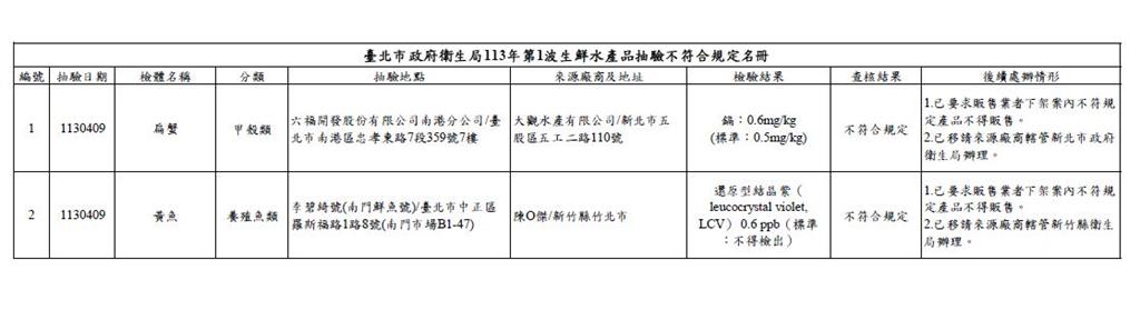 快新聞／北市六福萬怡吃到飽「扁蟹」重金屬超標　南門市場「黃魚」檢出禁藥