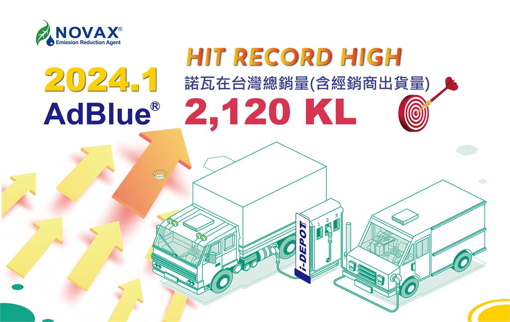 諾瓦材料科技AdBlue®觸媒還原劑一月總銷量創新高