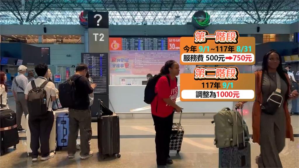 出國成本要增加了！　機場服務費兩階段調漲「時間曝光」