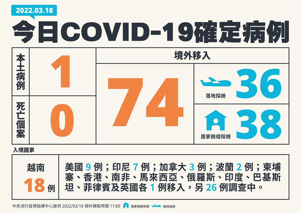 快新聞／今增1例本土「感染源不明、Ct值僅11.4」　境外移入增74例