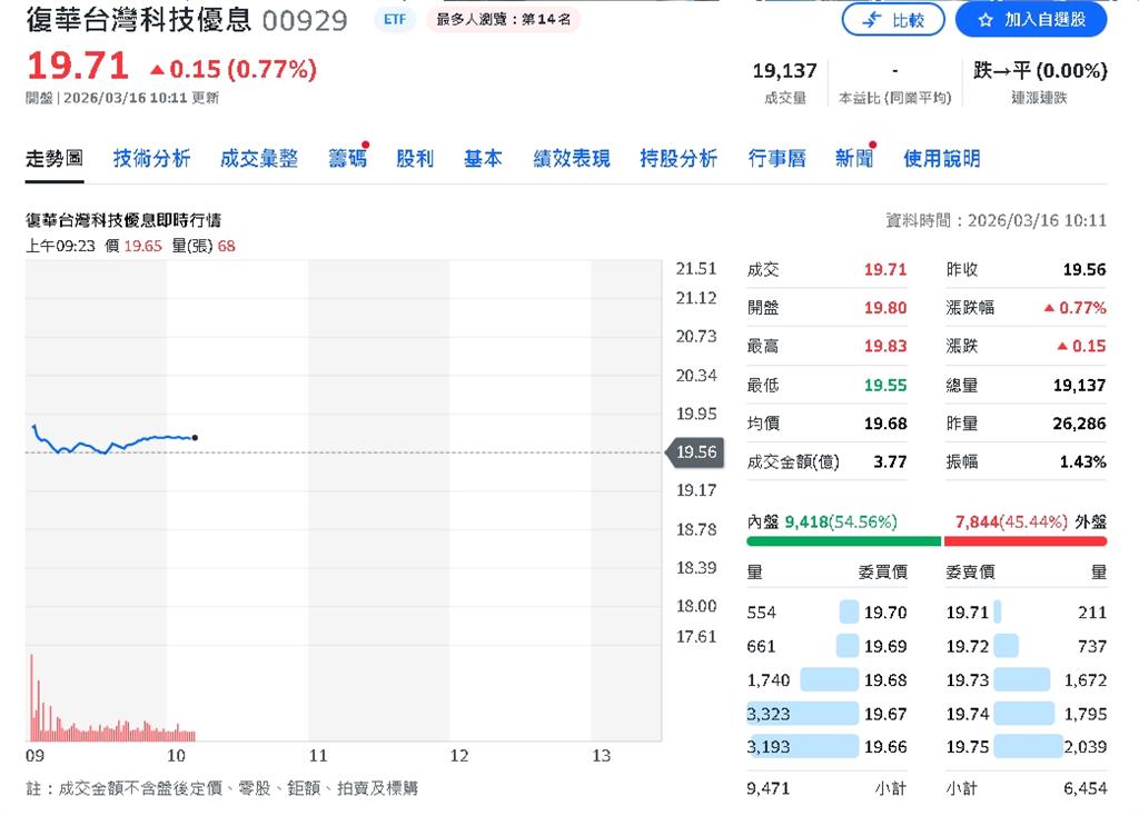 想靠00929月領1萬元?專家曝「5步驟存股法」慢慢存到100張